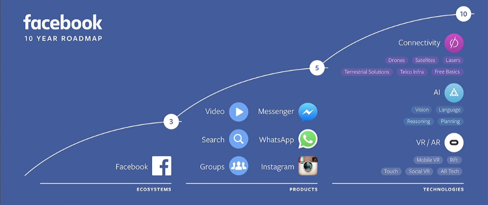 The Facebook 10-year road map, first revealed in April 2016.