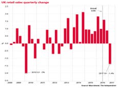 Retail sales volumes fall at fastest quarterly rate in seven years
