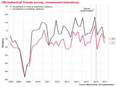Manufacturers' investment intentions at weakest in six years