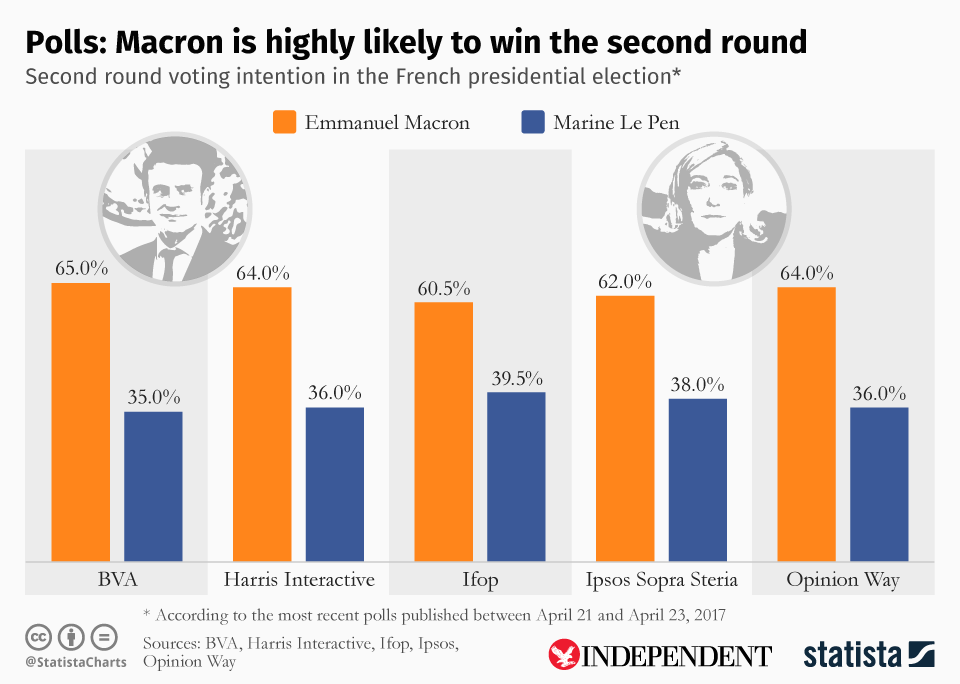 Emmanuel Macron has consistently polled above 60 per cent in the second round of voting