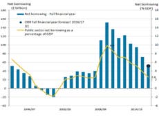Public borrowing greater than expected in March