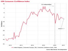 Consumer confidence declines in April