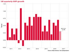GDP growth slumps to 0.3% in first quarter of 2017