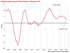 House price and mortgage approvals slowdown continues