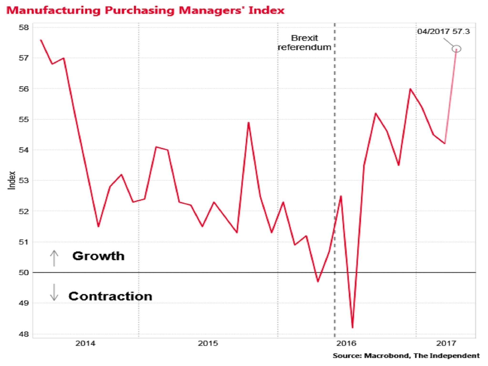 Brexit latest: Manufacturing output hits three-year high in April | The ...