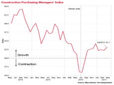 Construction activity hits four month high in April