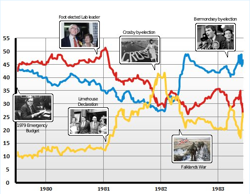 Opinion polls 1979-83, courtesy of Anthony Wells of UK Polling Report