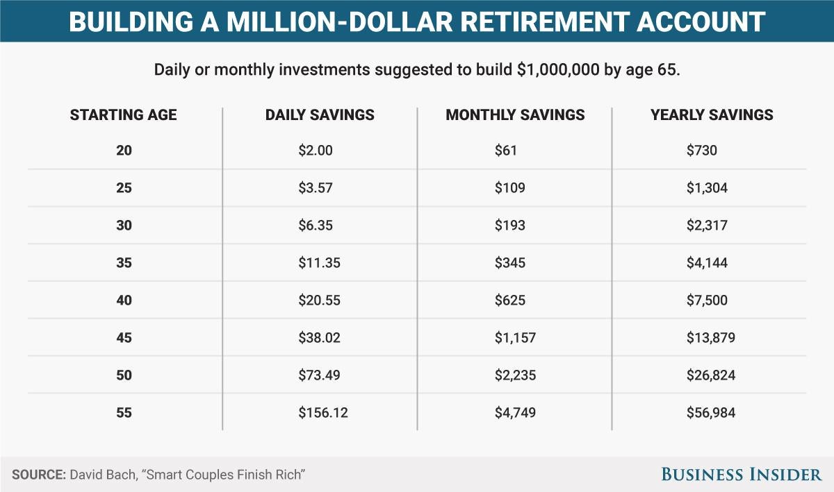 How To Save 5000 In A Year Chart