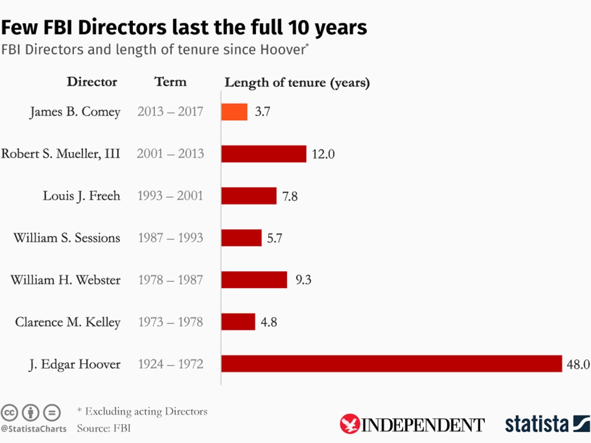 Few FBI directors have served their full 10-year term, as this chart by Statista shows