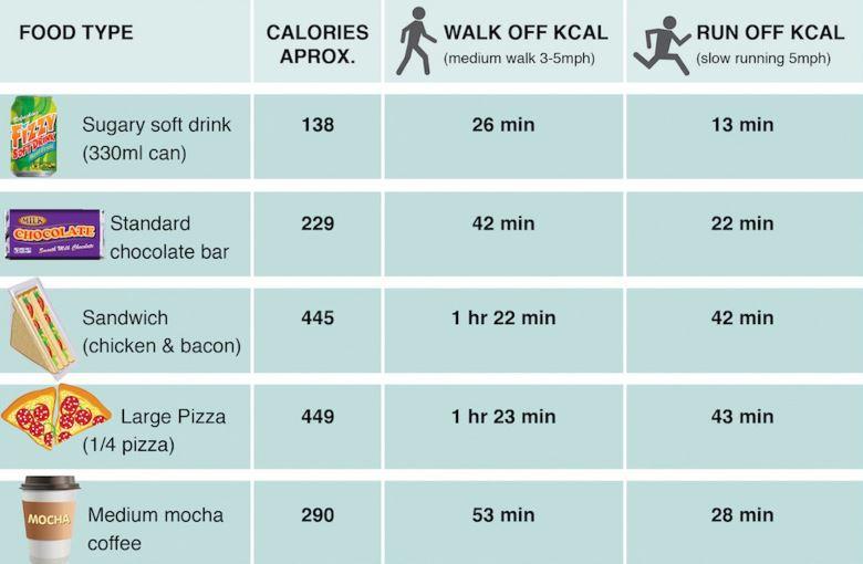 Kilojoules Exercise Chart