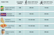 How long you have to ​exercise​ to burn off the calories in junk foods