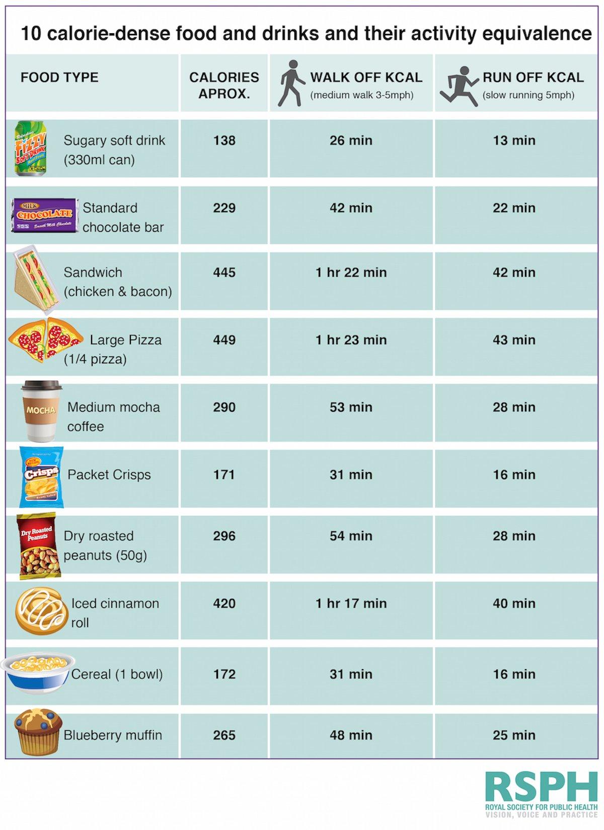 Food Wise Calories Chart