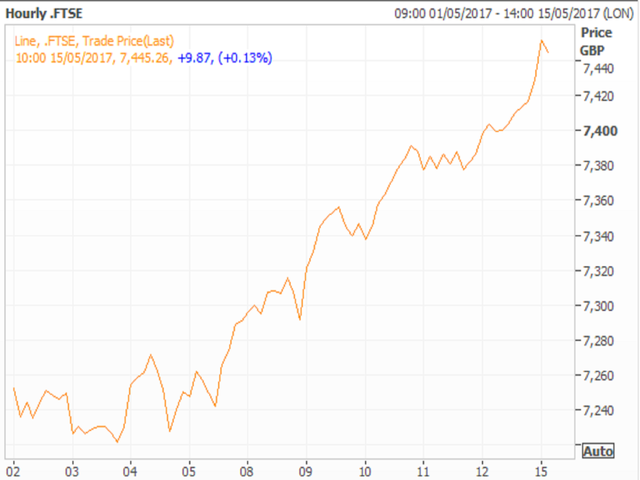 The UK’s benchmark stock index neared 7,460 points in early trading Monday