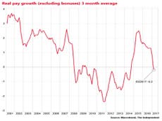 Real wage growth turns negative in March, ONS reveals