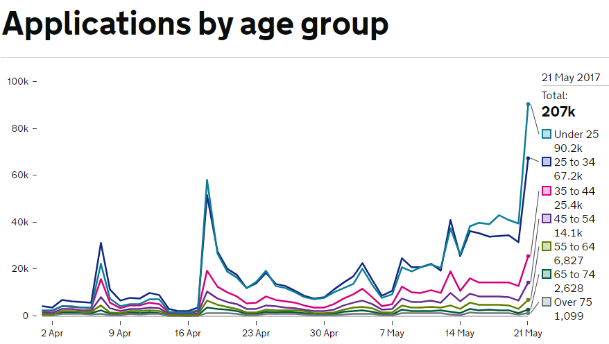 Voter registrations since the snap election was called