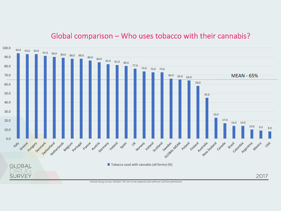 A graph showing which countries use tobacco with cannabis the most