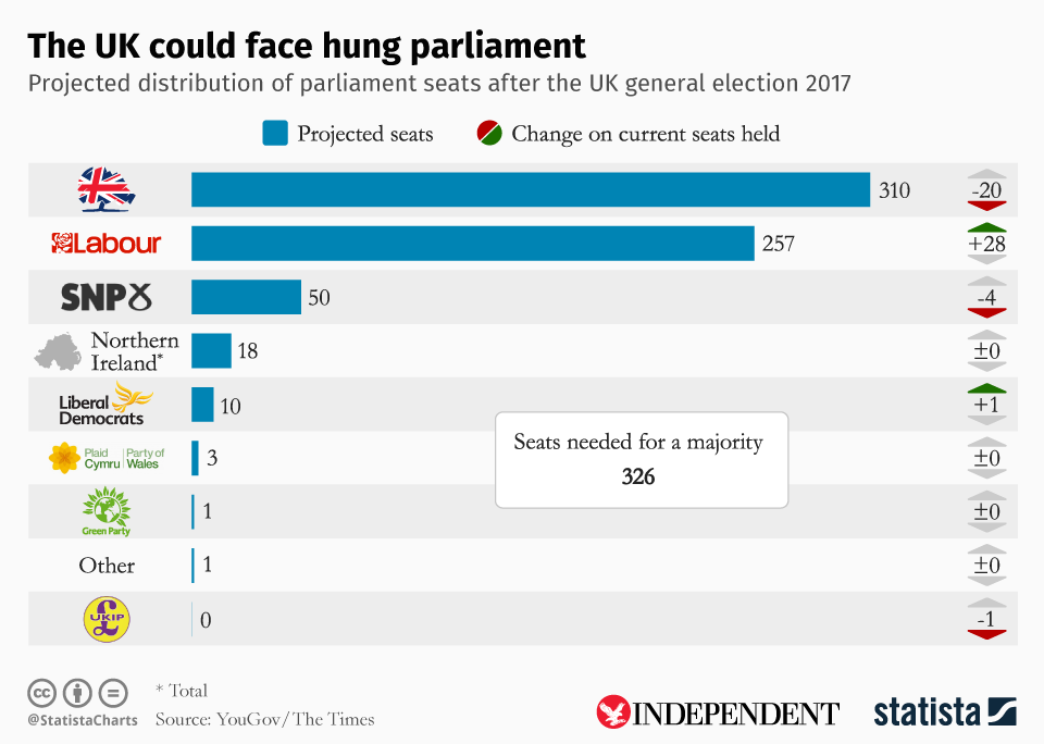 YouGov has controversially predicted a hung parliament