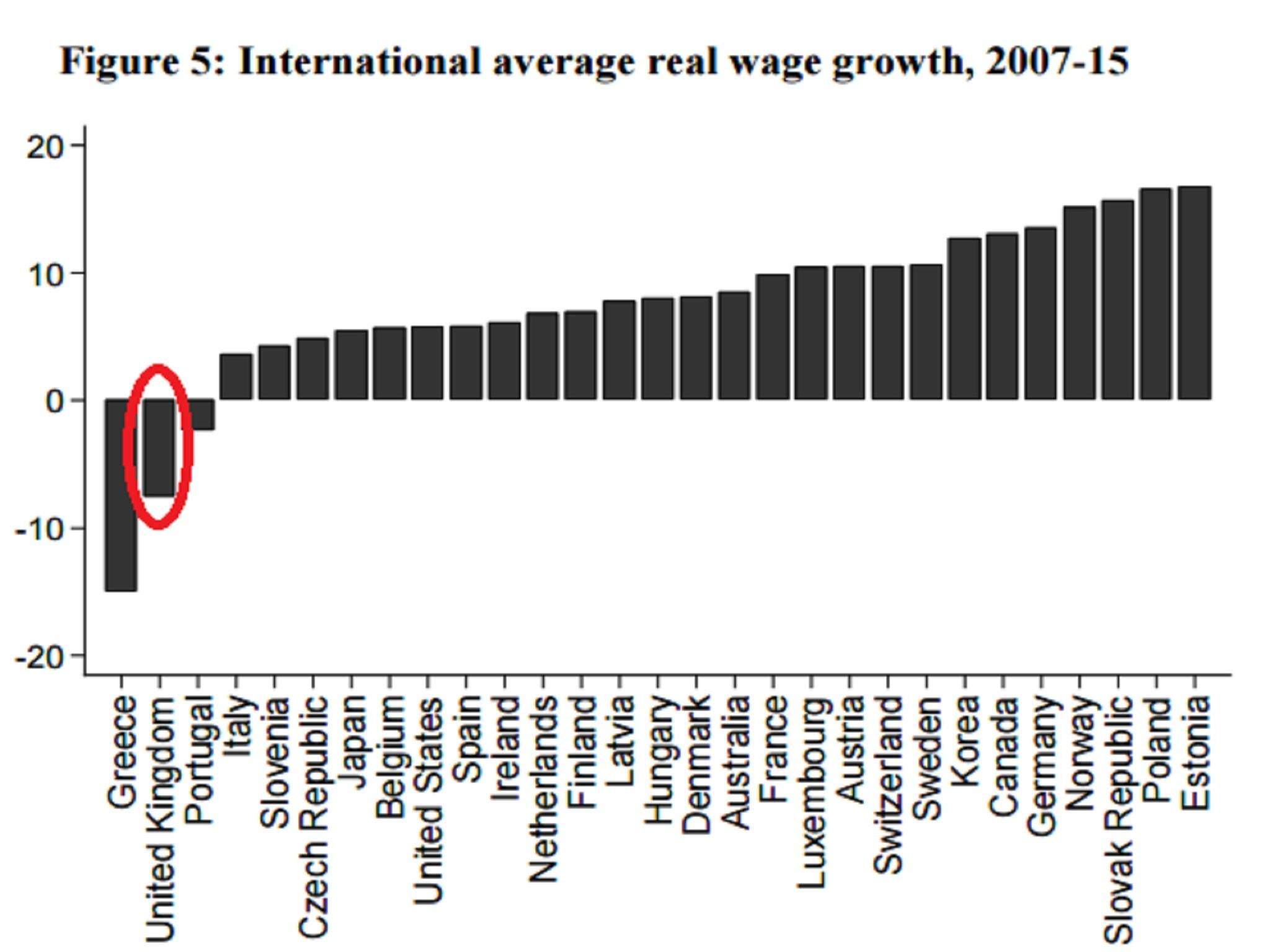 Real Wage Growth Chart