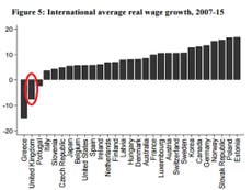 UK workers have had the worst wage growth in the OECD except Greece