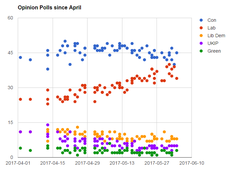 General election polls: How they’ve changed during the 2017 campaign