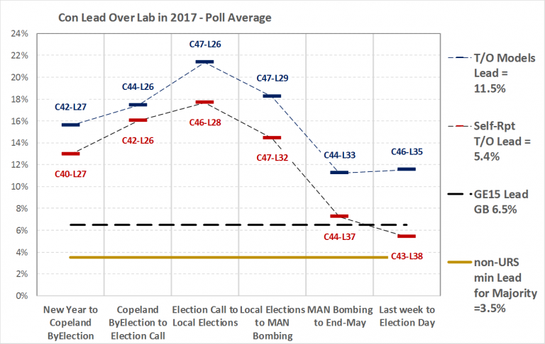 Chart by Nigel Marriott, showing difference between modeller polls (blue) and self-reporters (red)