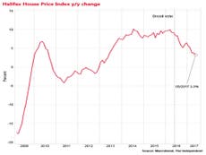 House price growth weakest in four years in May says Halifax