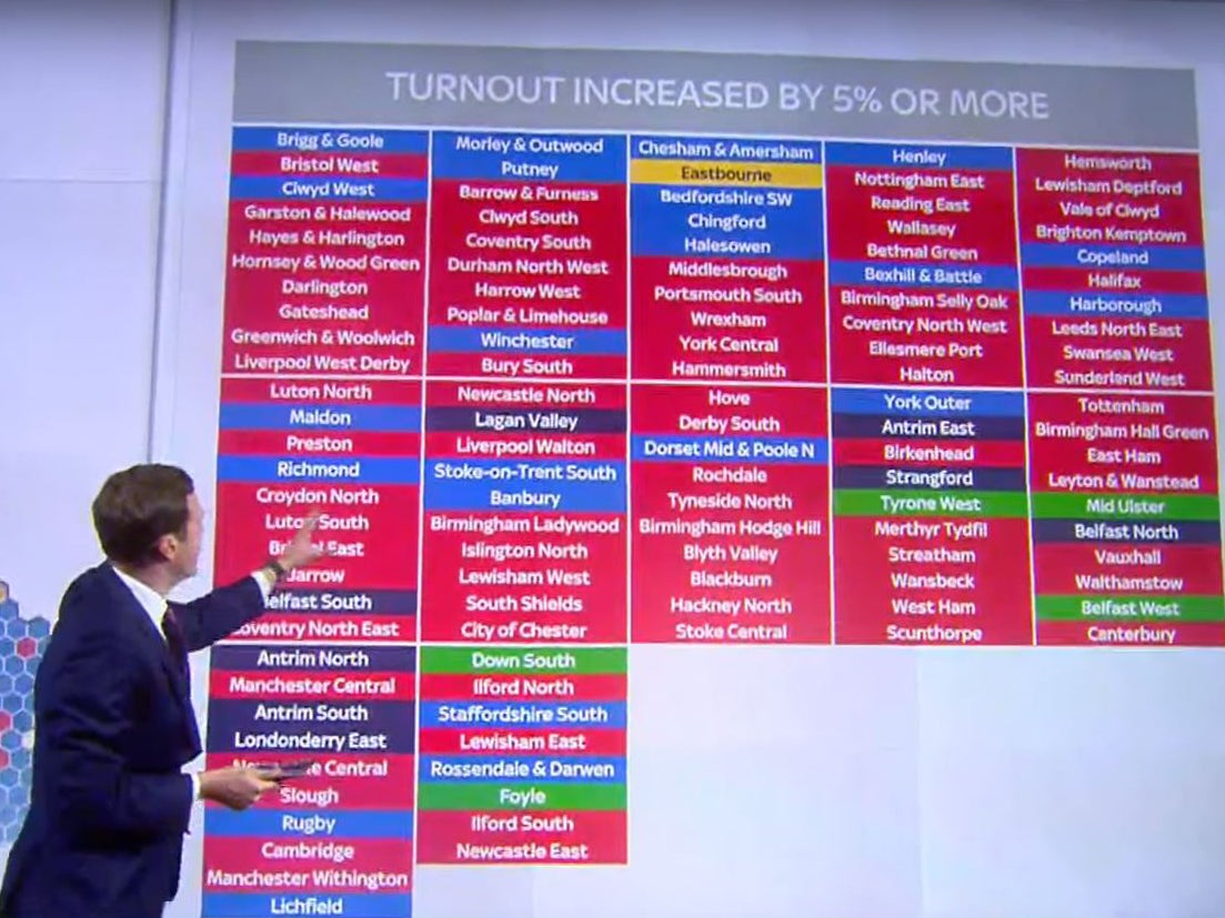 Election turnout Labour win most seats where voter numbers increased
