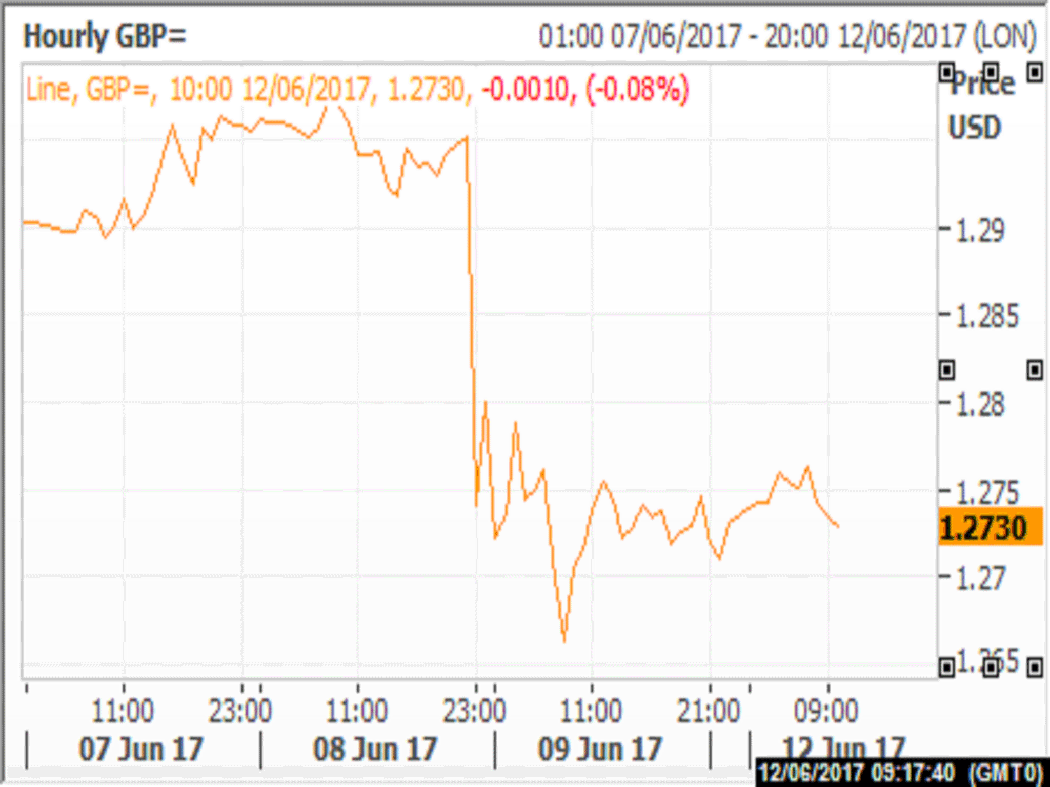 Pound sterling slips again after last week's post-election slump