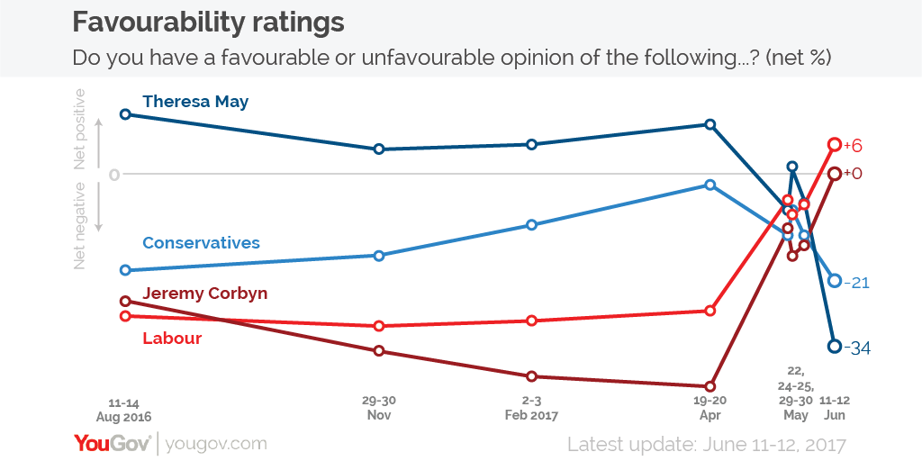 The latest YouGov favourability ratings show an extraordinary reversal in fortunes between Theresa May and Jeremy Corbyn