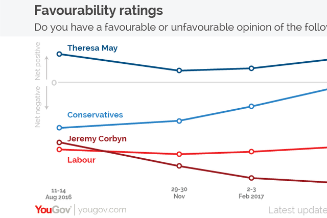 The latest YouGov favourability ratings show an extraordinary reversal in fortunes between Theresa May and Jeremy Corbyn