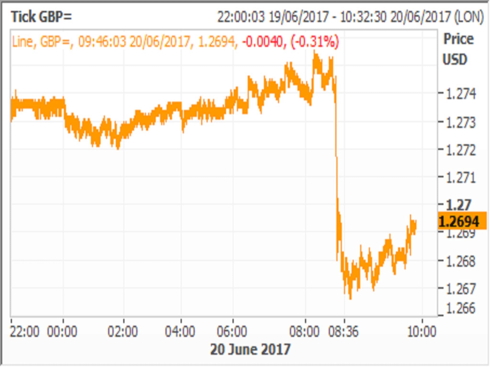 Sterling traded around $1.268 after the comments, having earlier in the session been above $1.275