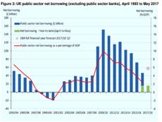 Public borrowing comes in as expected in May at £6.7bn