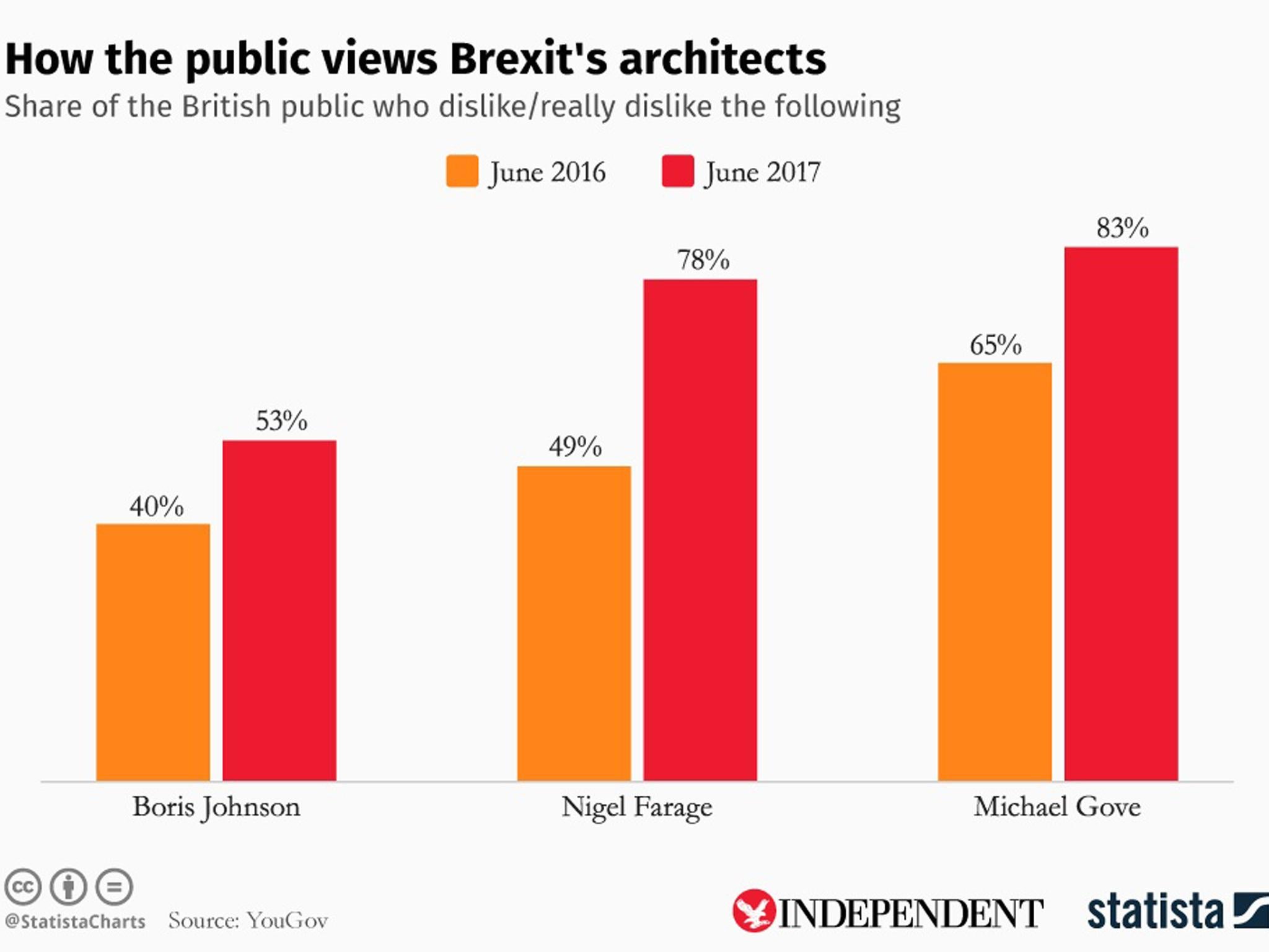 &#13;
The chart shows the unpopularity of Boris Johnson, Nigel Farage and Michael Gove grow a year after the Brexit vote http://www.statista.com&#13;