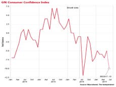 Consumer confidence slips back to post-Brexit vote lows