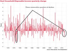 Longest squeeze on household incomes since 1970s says ONS