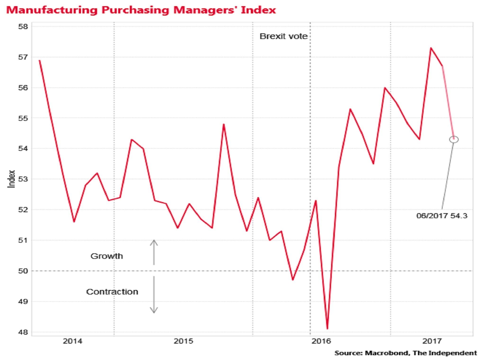 Brexit: Manufacturing misses City growth expectations for June | The ...