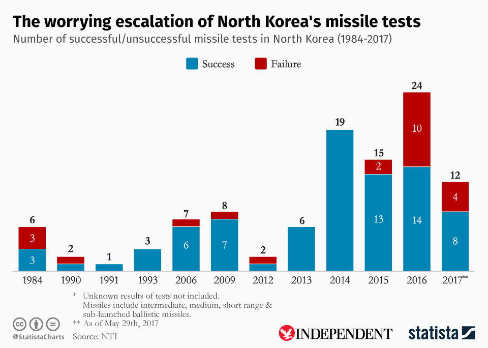 Infographic created by statistics agency Statista for The Independent, showing the number of successful and unsuccessful North Korean missile tests