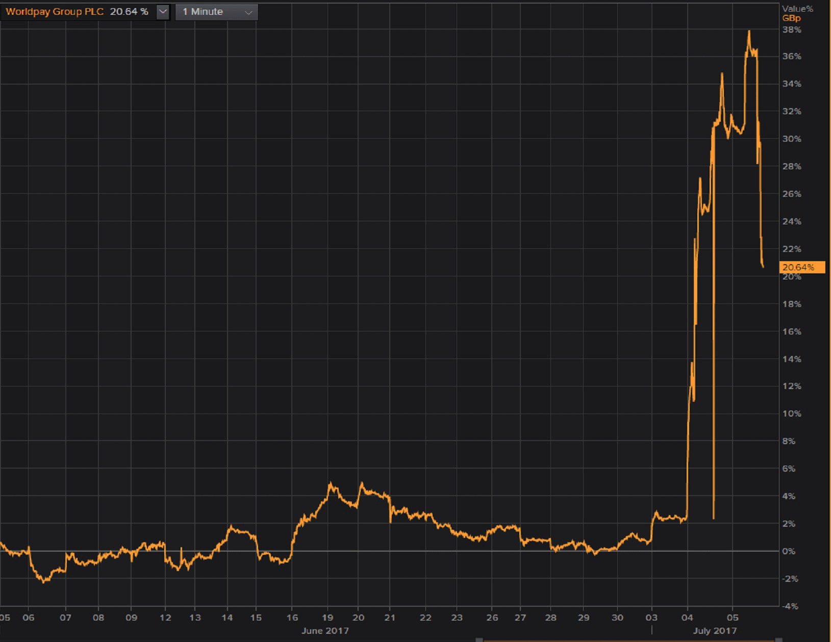 &#13;
Worldpay shares spiked after speculation mounted earlier this week that a takeover was being prepared &#13;