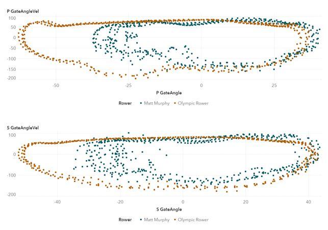 Stats showed how powerful my average stroke was compared to Helen Glover (SAS)