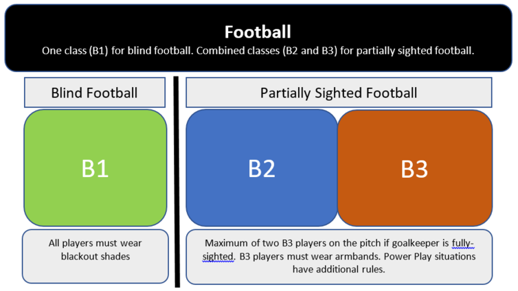 Organisation of VI football