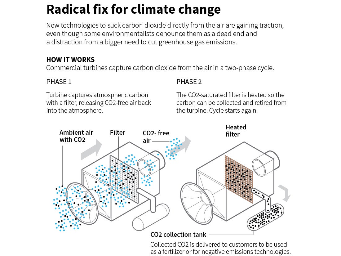 A radical fix for climate change