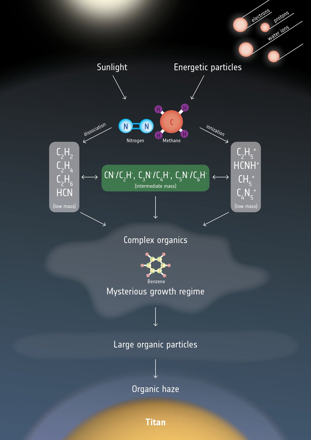 The chemical reactions in Titan’s atmosphere. The carbon chain anions are in the green box