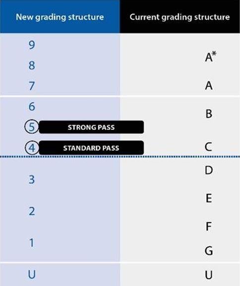 GCSE 1-9 new grading system explained