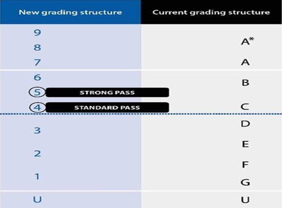 What Are The New Gcses And What Do The Changes Mean The Independent The Independent What Are The New Gcses And What Do The Changes Mean The Independent The Independent