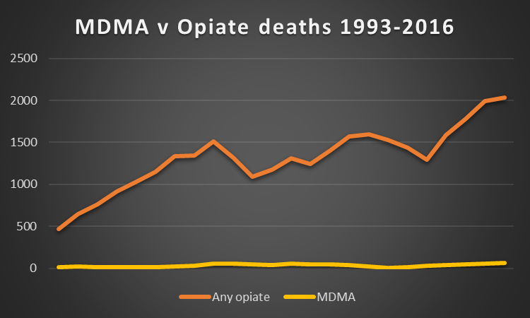 MDMA killed more people in 2016 than ever before, but such deaths are still rare