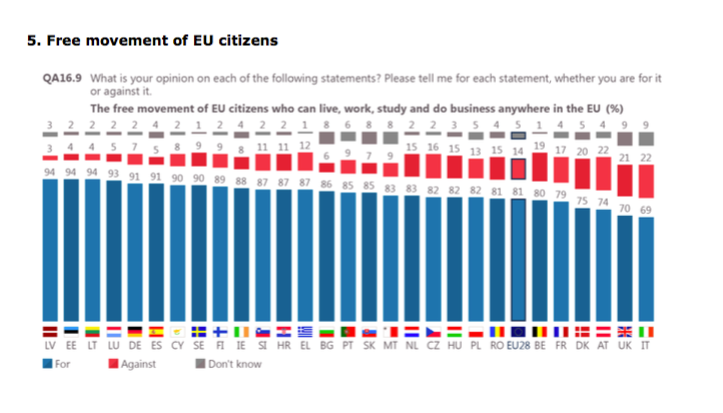 From the EU Commission’s ‘Spring 2017 – Standard Eurobarometer’