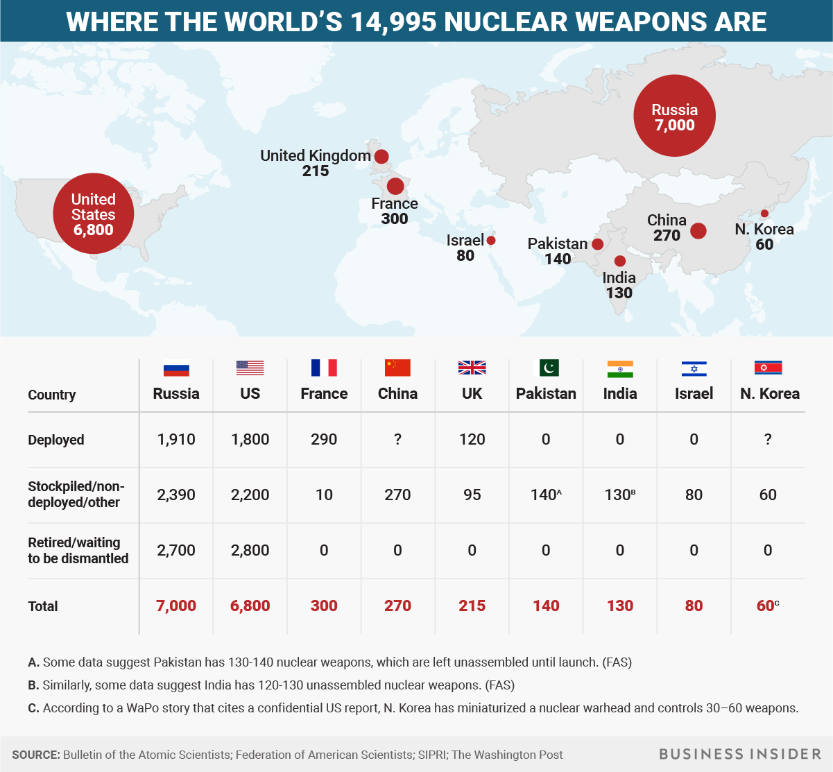 14,995 nukes All the nations armed with nuclear weapons and how many