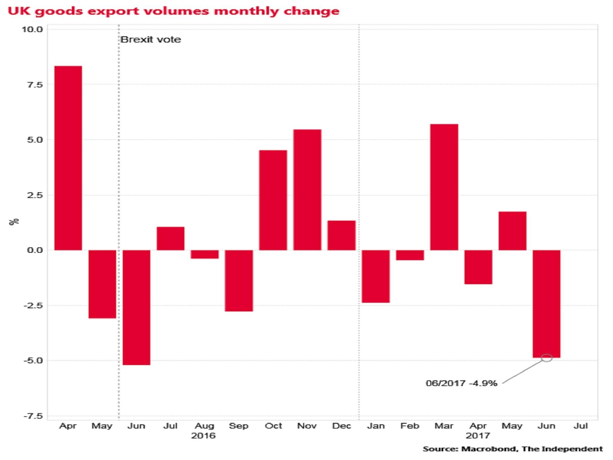 UK exports suffer biggest drop since Brexit vote, new ONS figures show ...