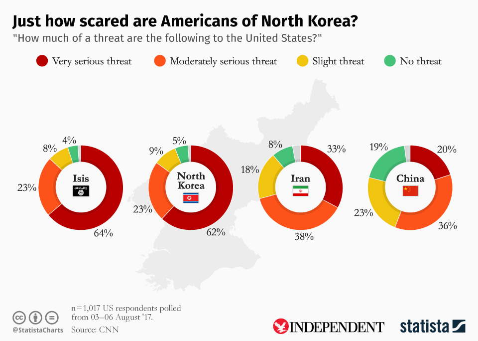 This chart, created for The Independent by statistics agency Statista, shows how Americans view the threat from North Korea