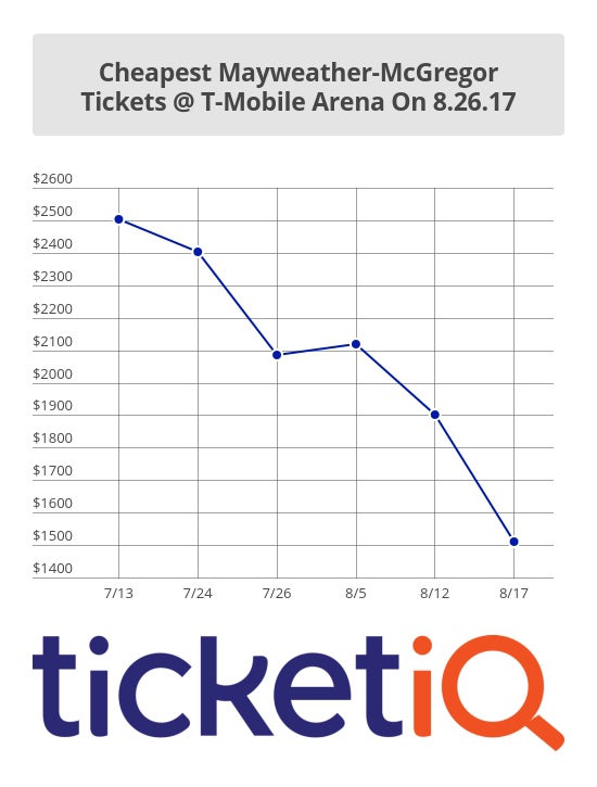 Ticket prices have been dropping steadily